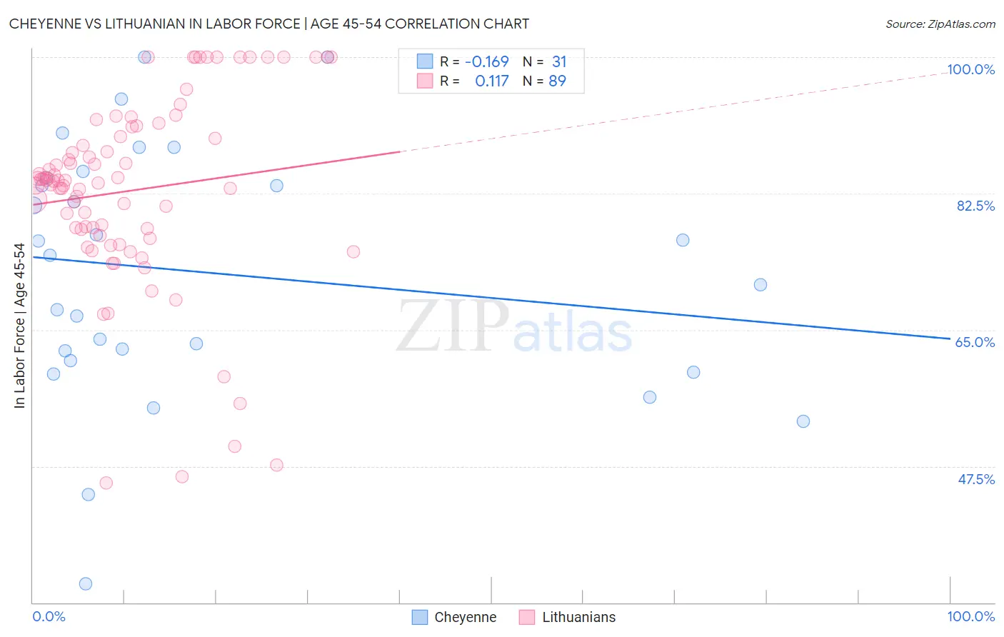 Cheyenne vs Lithuanian In Labor Force | Age 45-54
