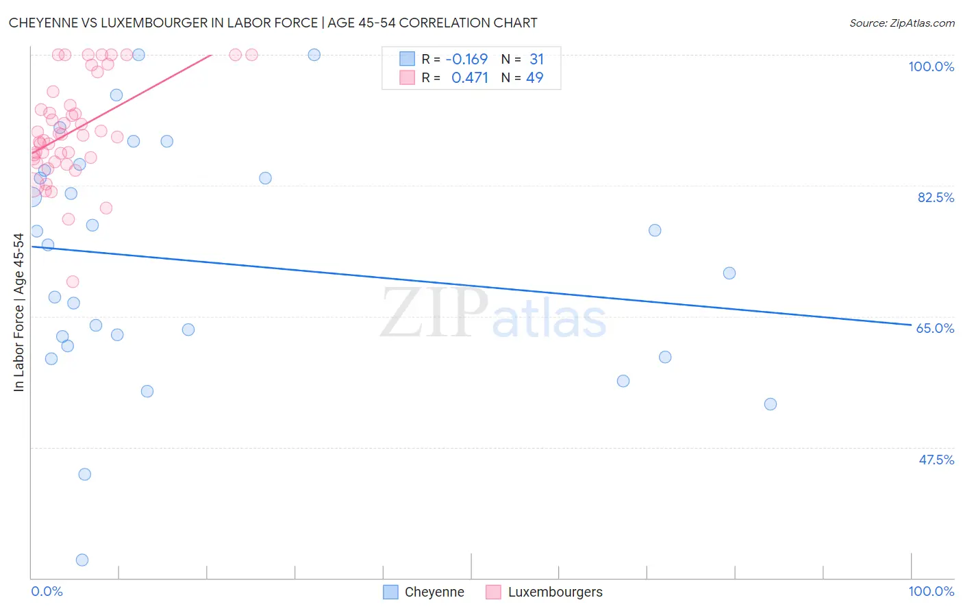 Cheyenne vs Luxembourger In Labor Force | Age 45-54