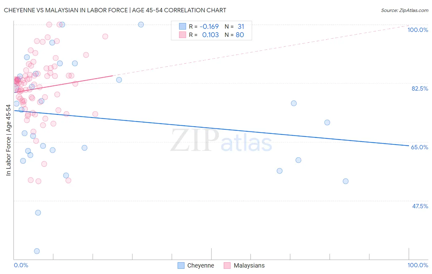 Cheyenne vs Malaysian In Labor Force | Age 45-54