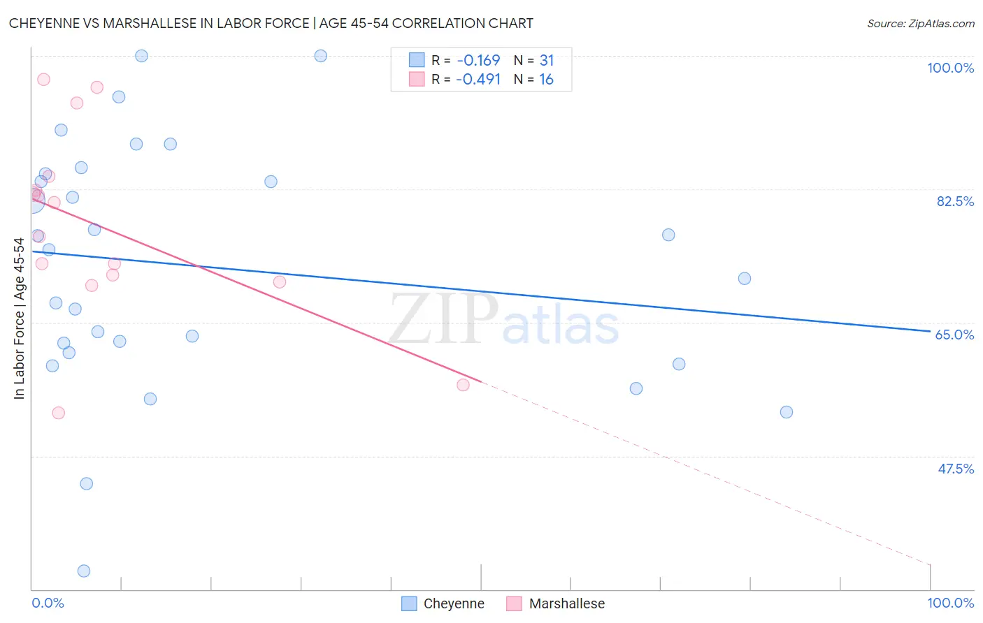 Cheyenne vs Marshallese In Labor Force | Age 45-54