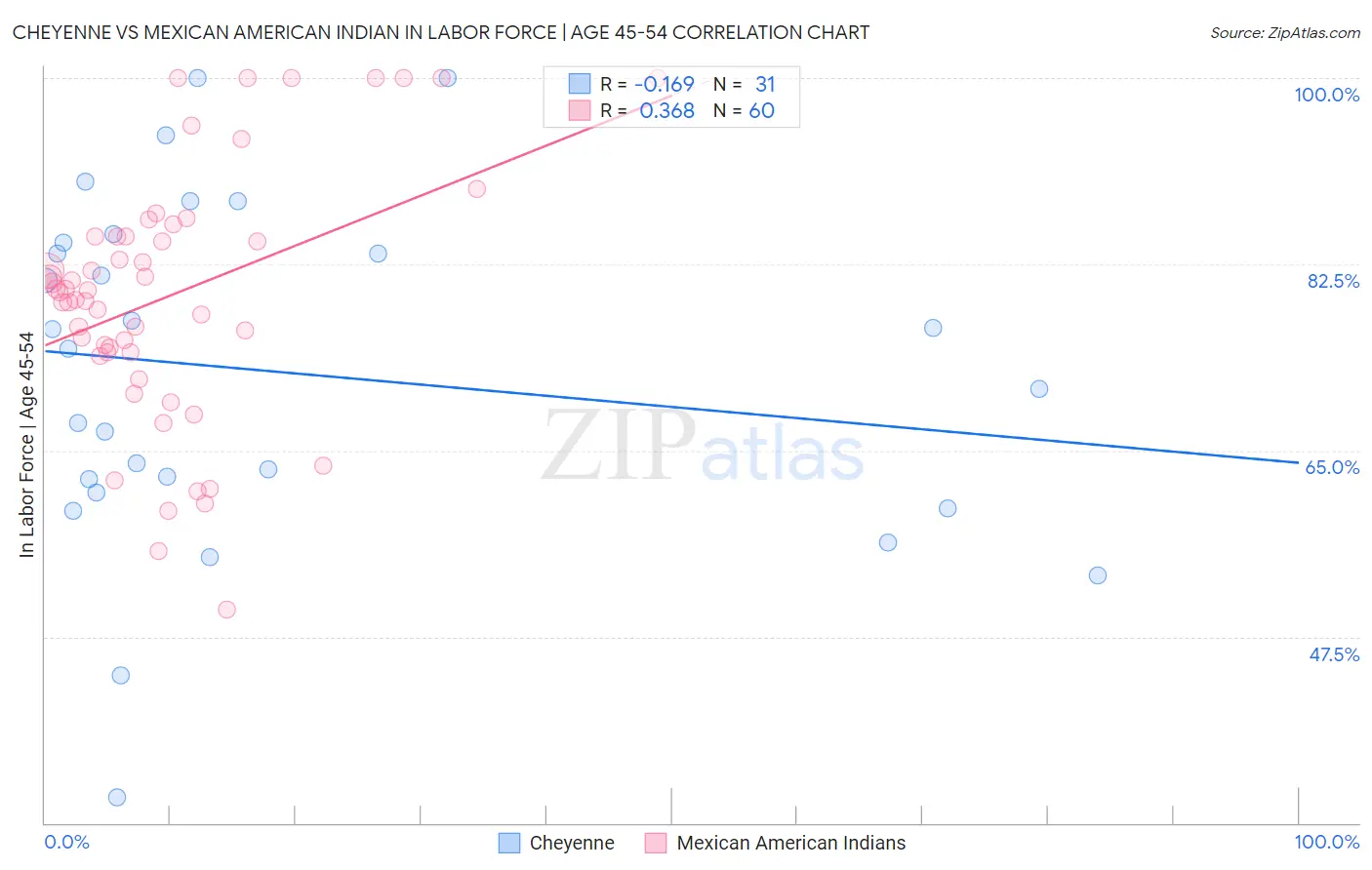 Cheyenne vs Mexican American Indian In Labor Force | Age 45-54