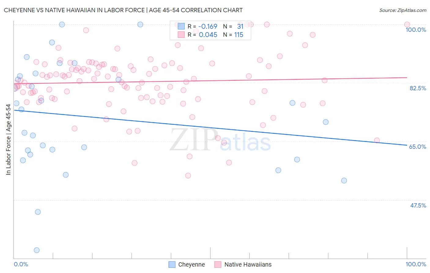 Cheyenne vs Native Hawaiian In Labor Force | Age 45-54