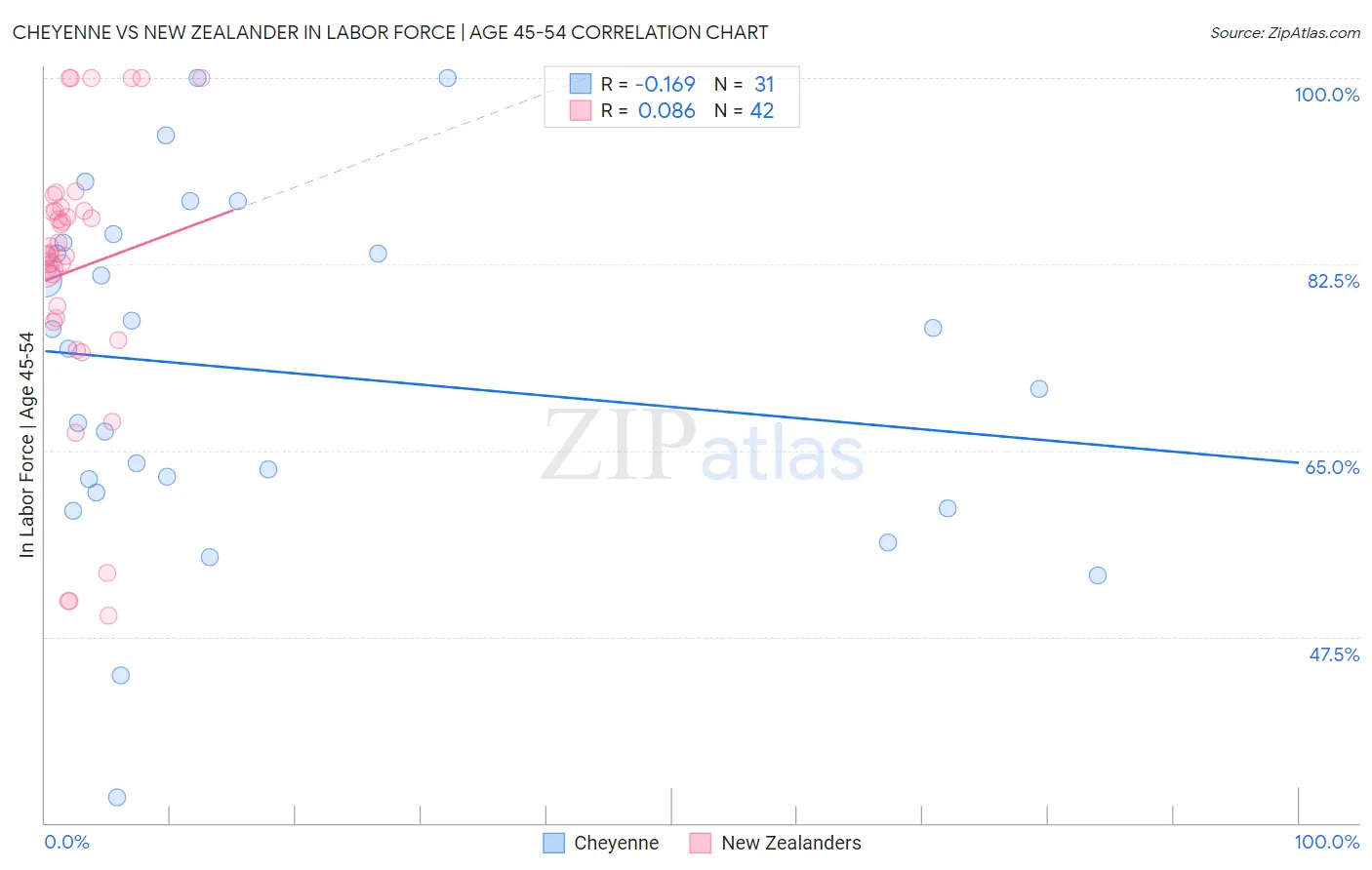 Cheyenne vs New Zealander In Labor Force | Age 45-54