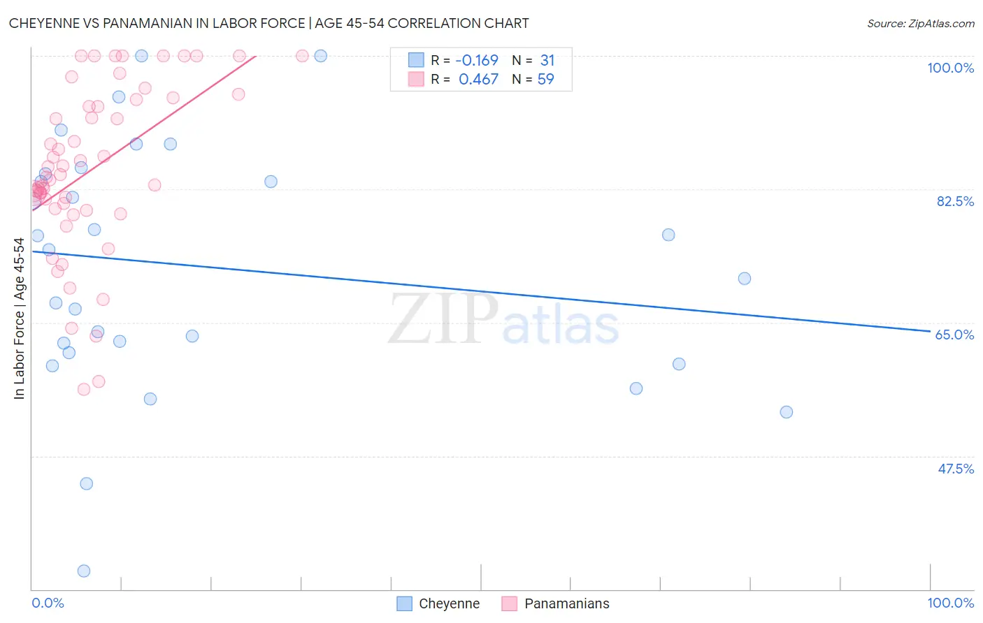 Cheyenne vs Panamanian In Labor Force | Age 45-54