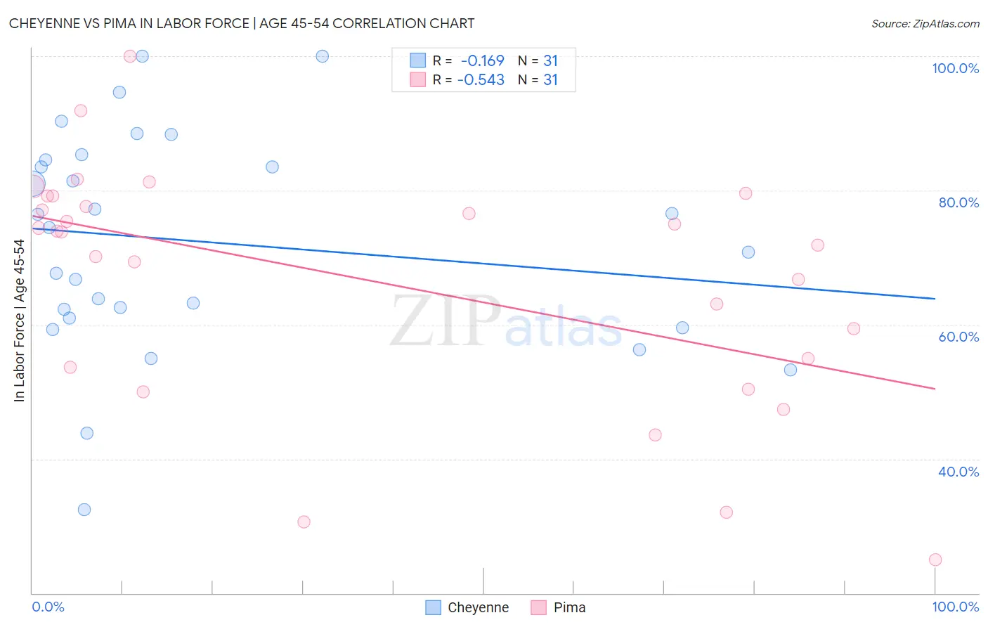 Cheyenne vs Pima In Labor Force | Age 45-54