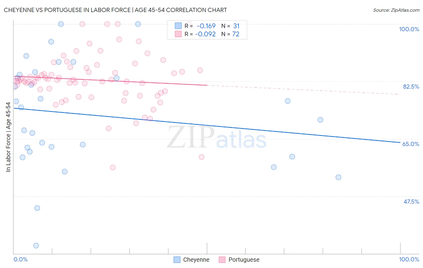 Cheyenne vs Portuguese In Labor Force | Age 45-54