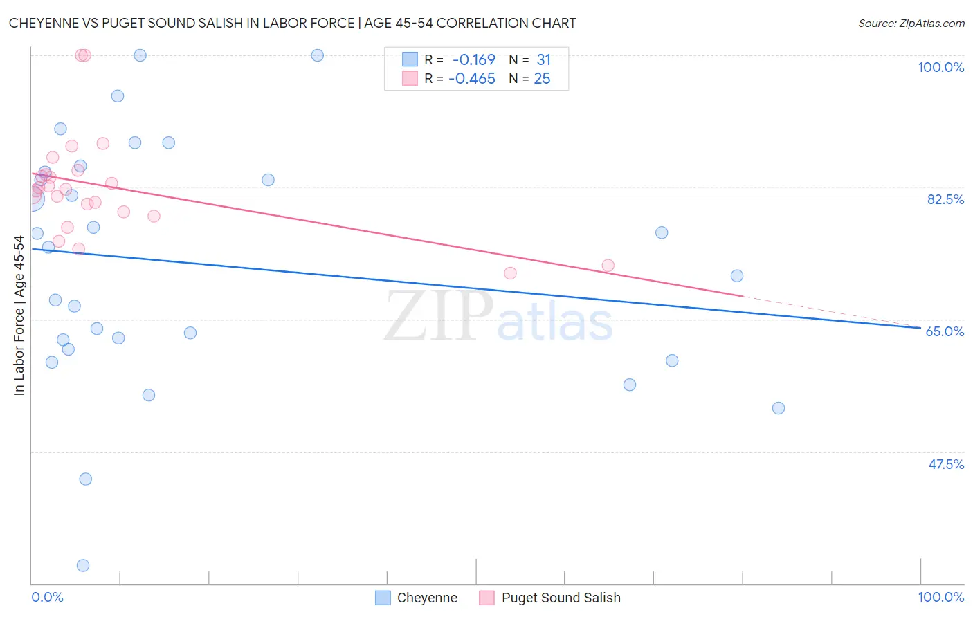Cheyenne vs Puget Sound Salish In Labor Force | Age 45-54