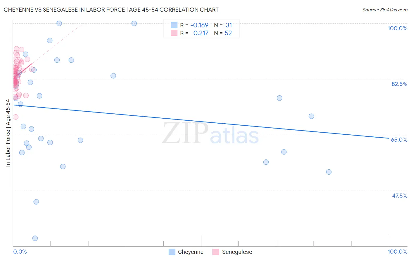 Cheyenne vs Senegalese In Labor Force | Age 45-54
