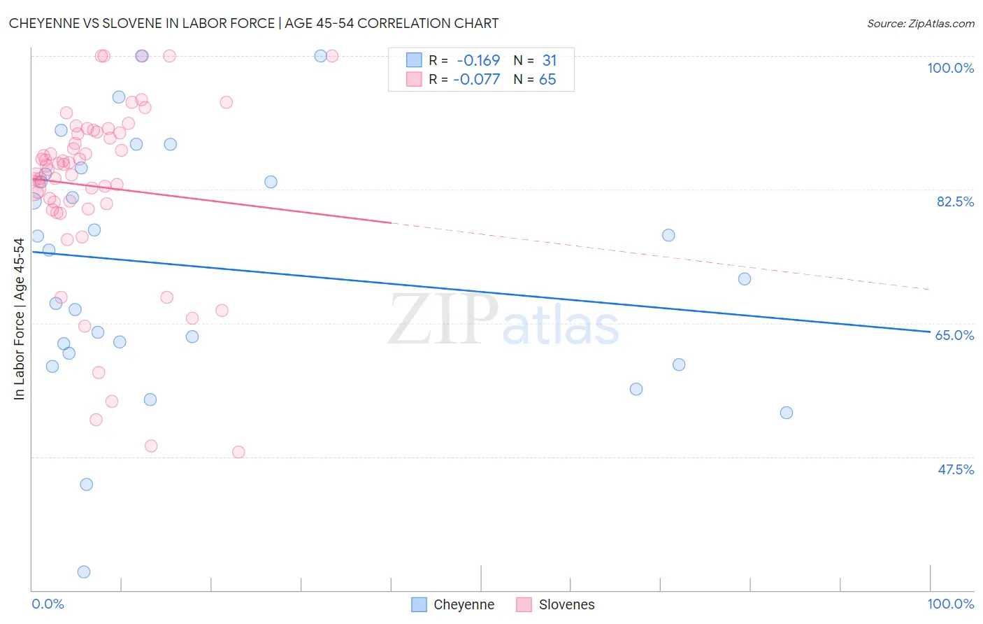 Cheyenne vs Slovene In Labor Force | Age 45-54