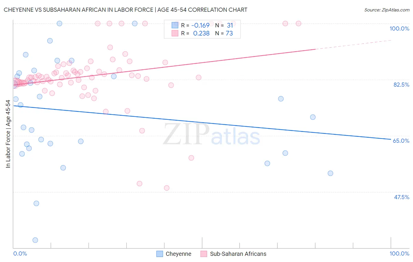 Cheyenne vs Subsaharan African In Labor Force | Age 45-54