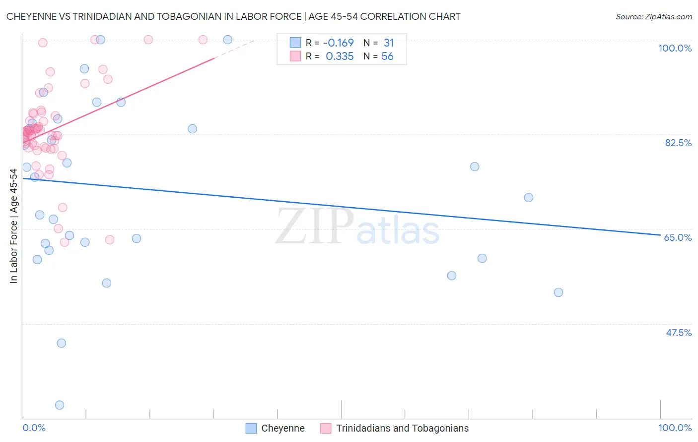 Cheyenne vs Trinidadian and Tobagonian In Labor Force | Age 45-54