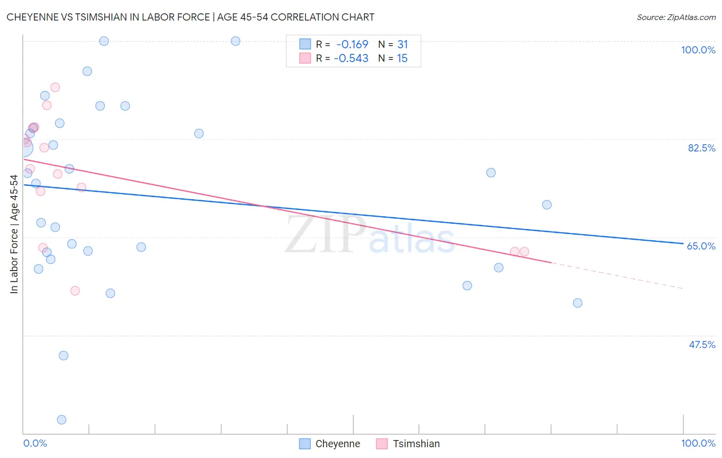 Cheyenne vs Tsimshian In Labor Force | Age 45-54