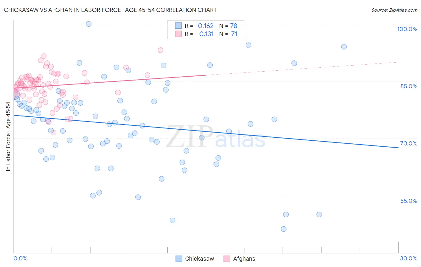 Chickasaw vs Afghan In Labor Force | Age 45-54