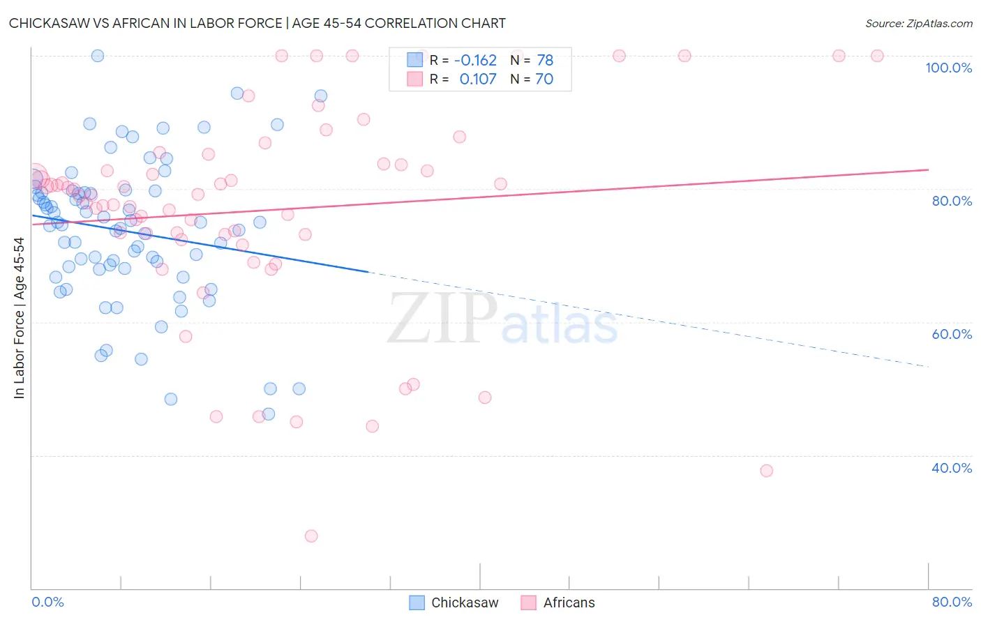 Chickasaw vs African In Labor Force | Age 45-54