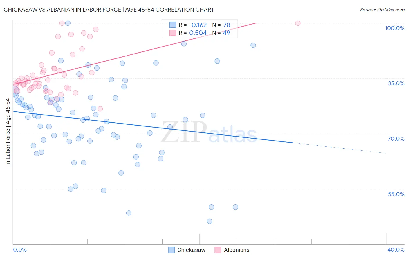 Chickasaw vs Albanian In Labor Force | Age 45-54