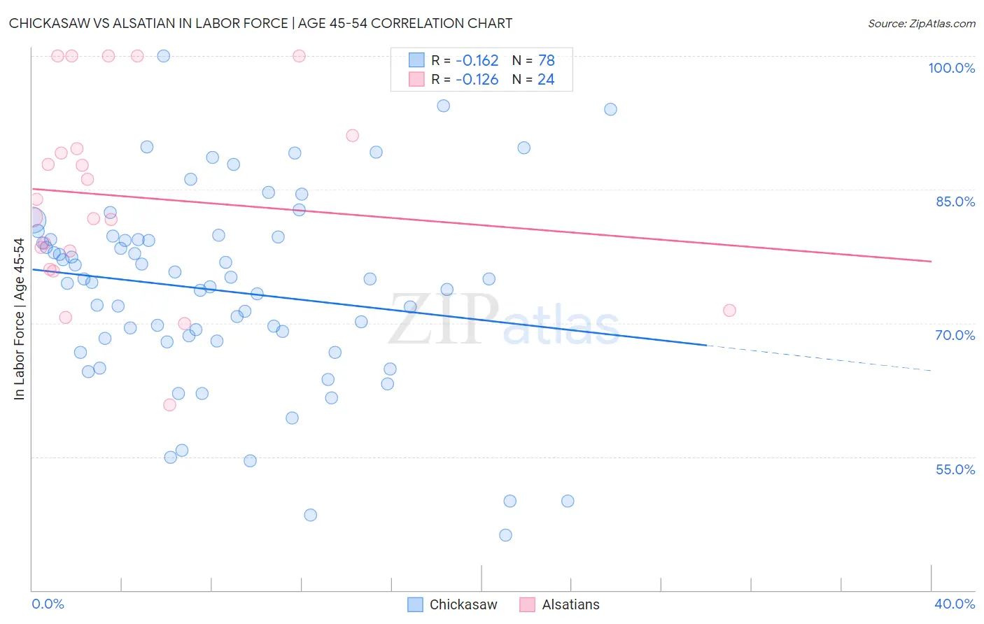 Chickasaw vs Alsatian In Labor Force | Age 45-54