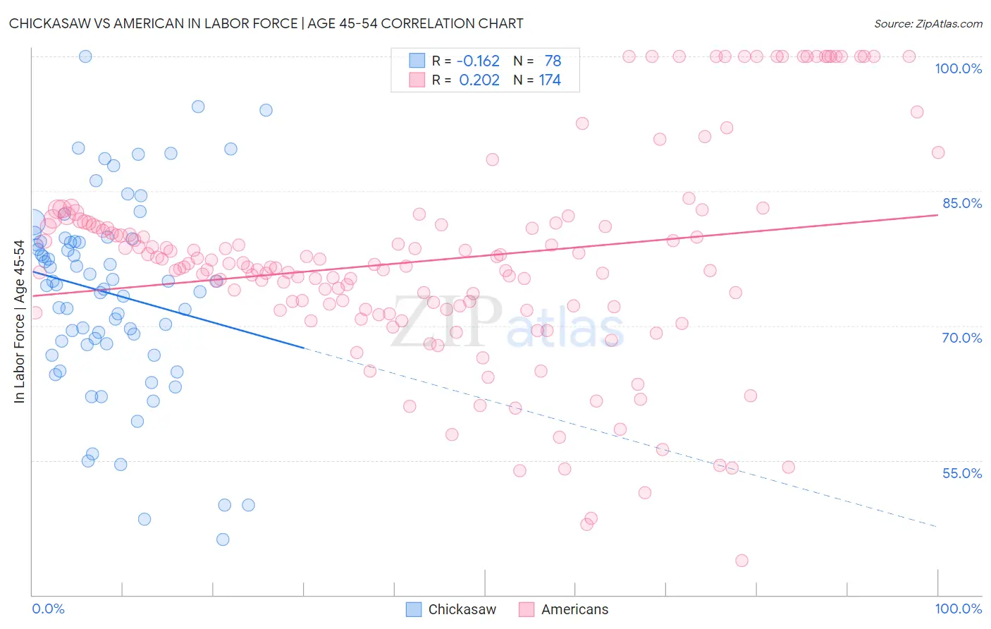 Chickasaw vs American In Labor Force | Age 45-54