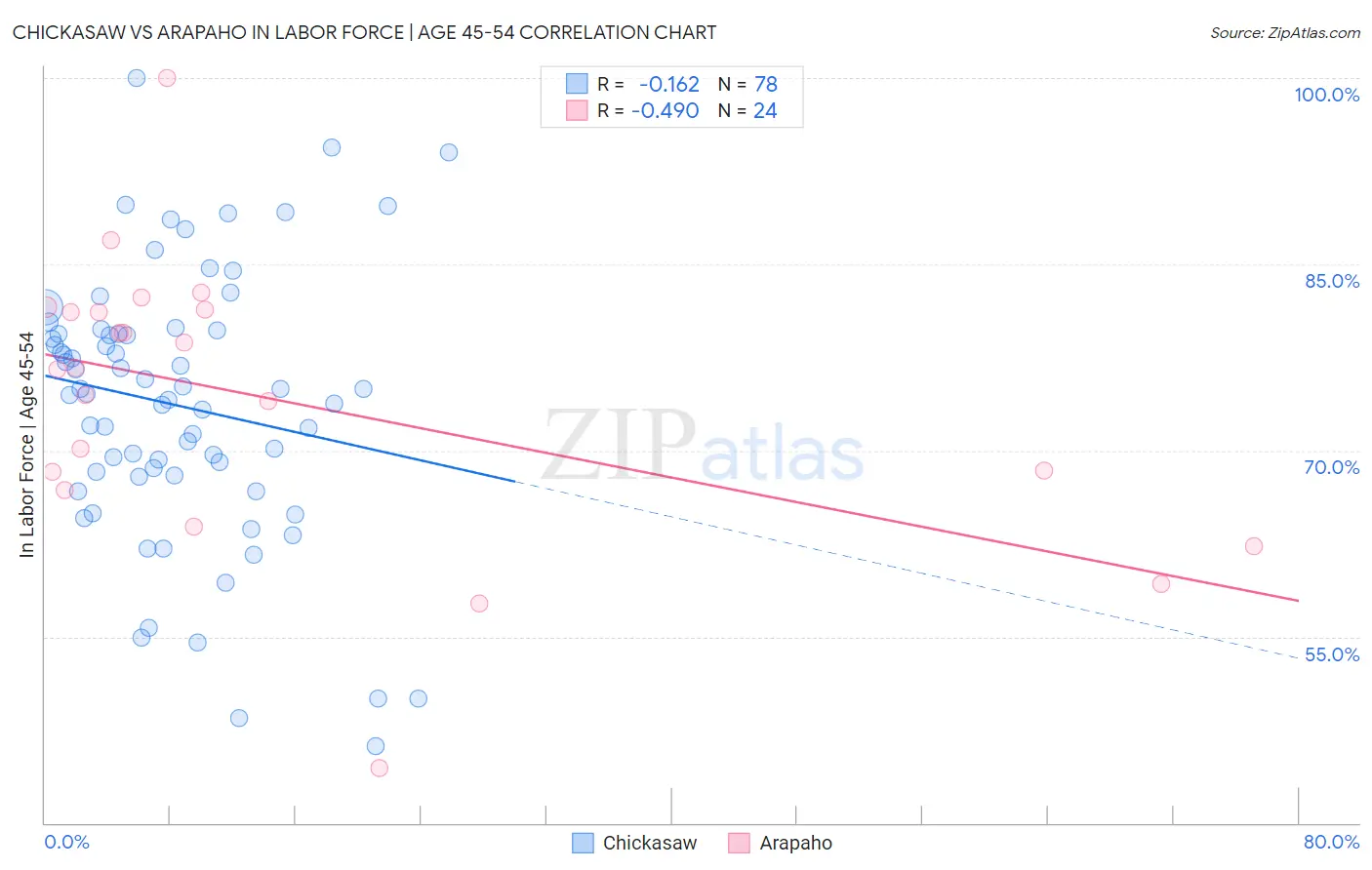 Chickasaw vs Arapaho In Labor Force | Age 45-54
