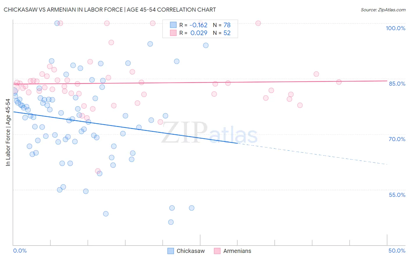 Chickasaw vs Armenian In Labor Force | Age 45-54
