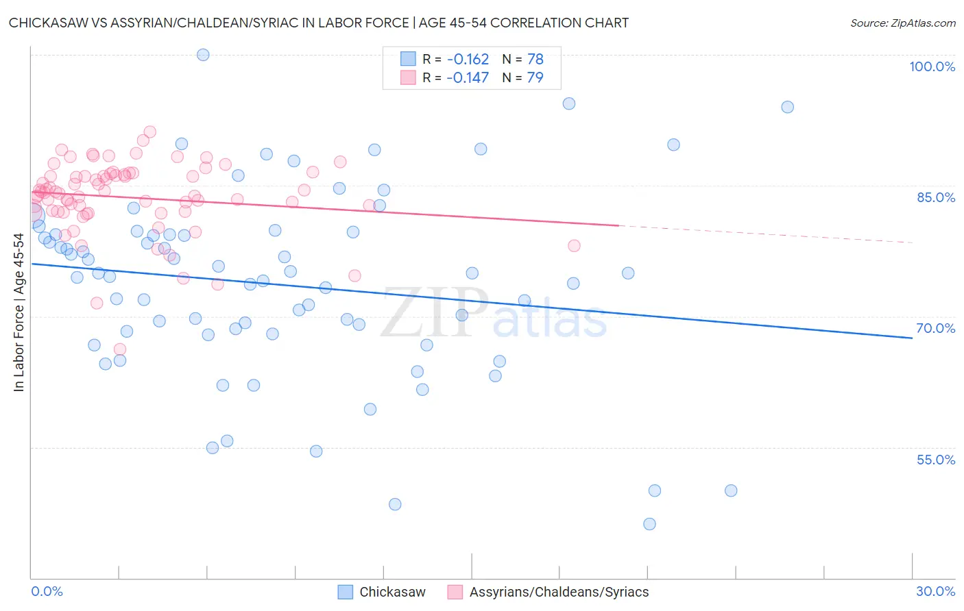 Chickasaw vs Assyrian/Chaldean/Syriac In Labor Force | Age 45-54