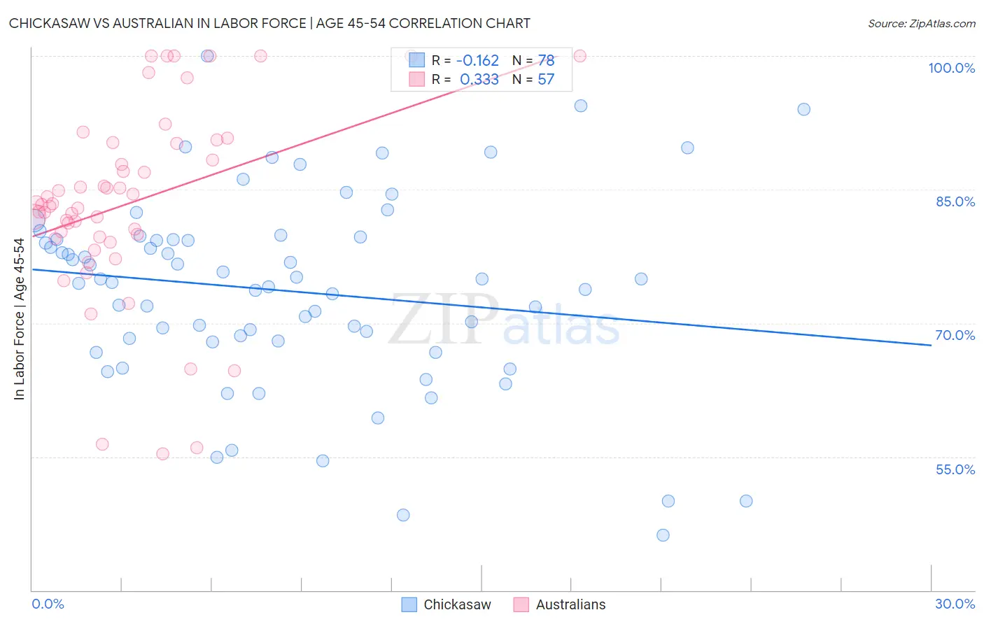 Chickasaw vs Australian In Labor Force | Age 45-54