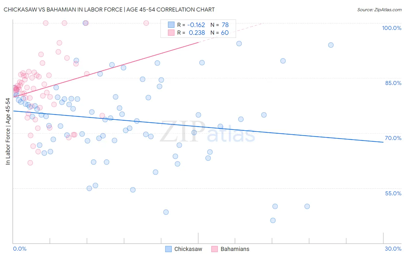 Chickasaw vs Bahamian In Labor Force | Age 45-54