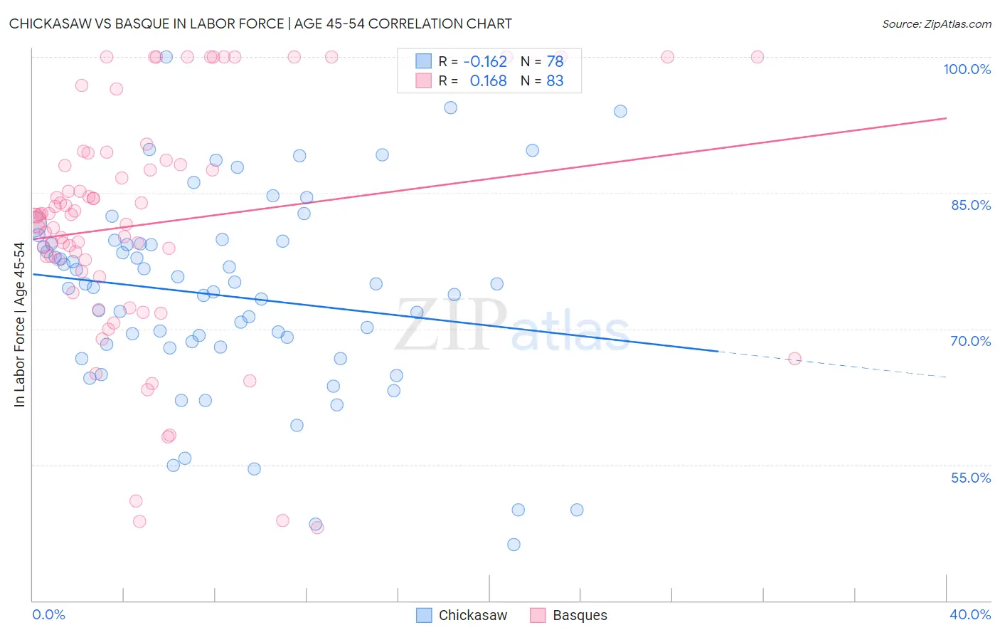 Chickasaw vs Basque In Labor Force | Age 45-54