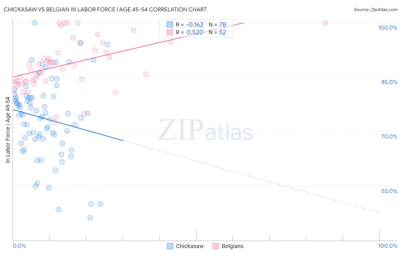 Chickasaw vs Belgian In Labor Force | Age 45-54