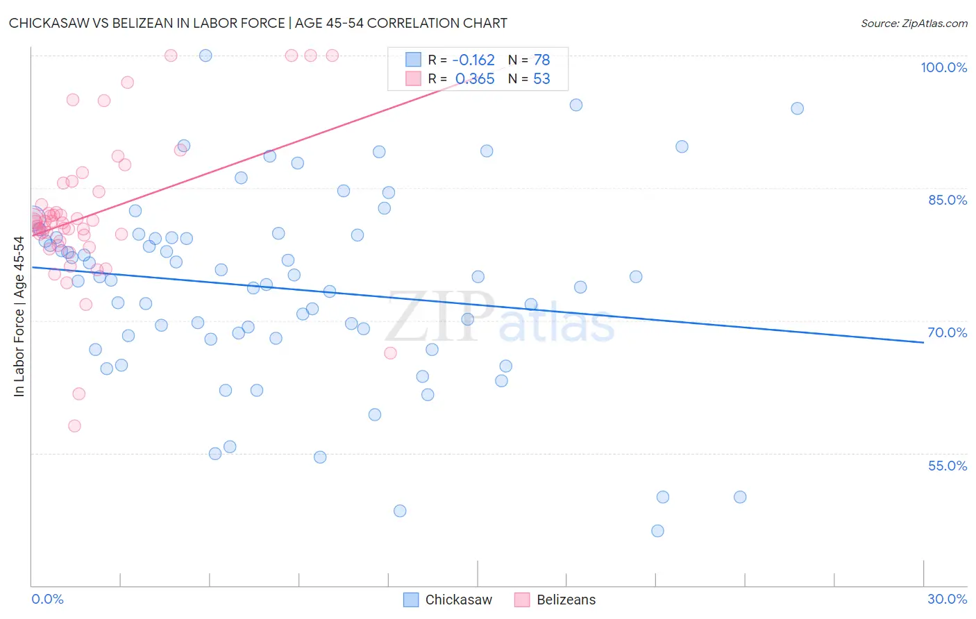 Chickasaw vs Belizean In Labor Force | Age 45-54