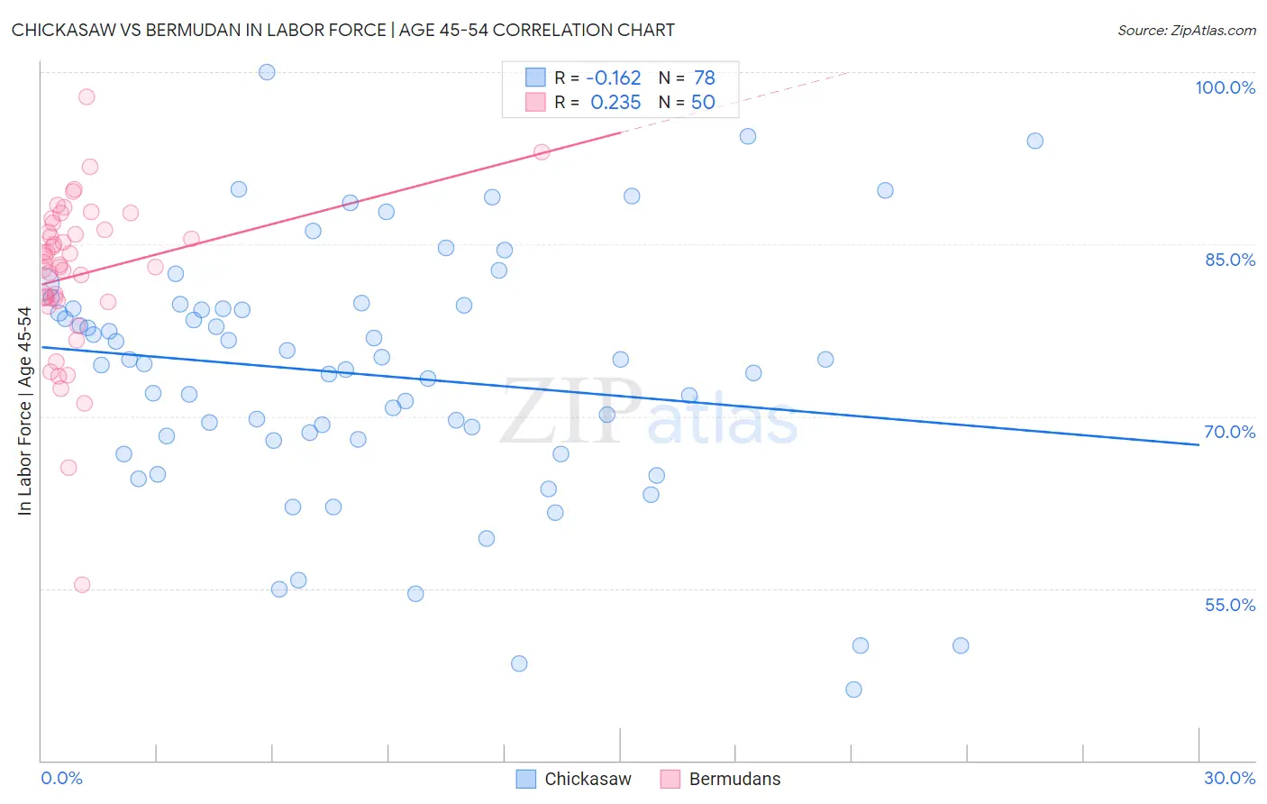Chickasaw vs Bermudan In Labor Force | Age 45-54