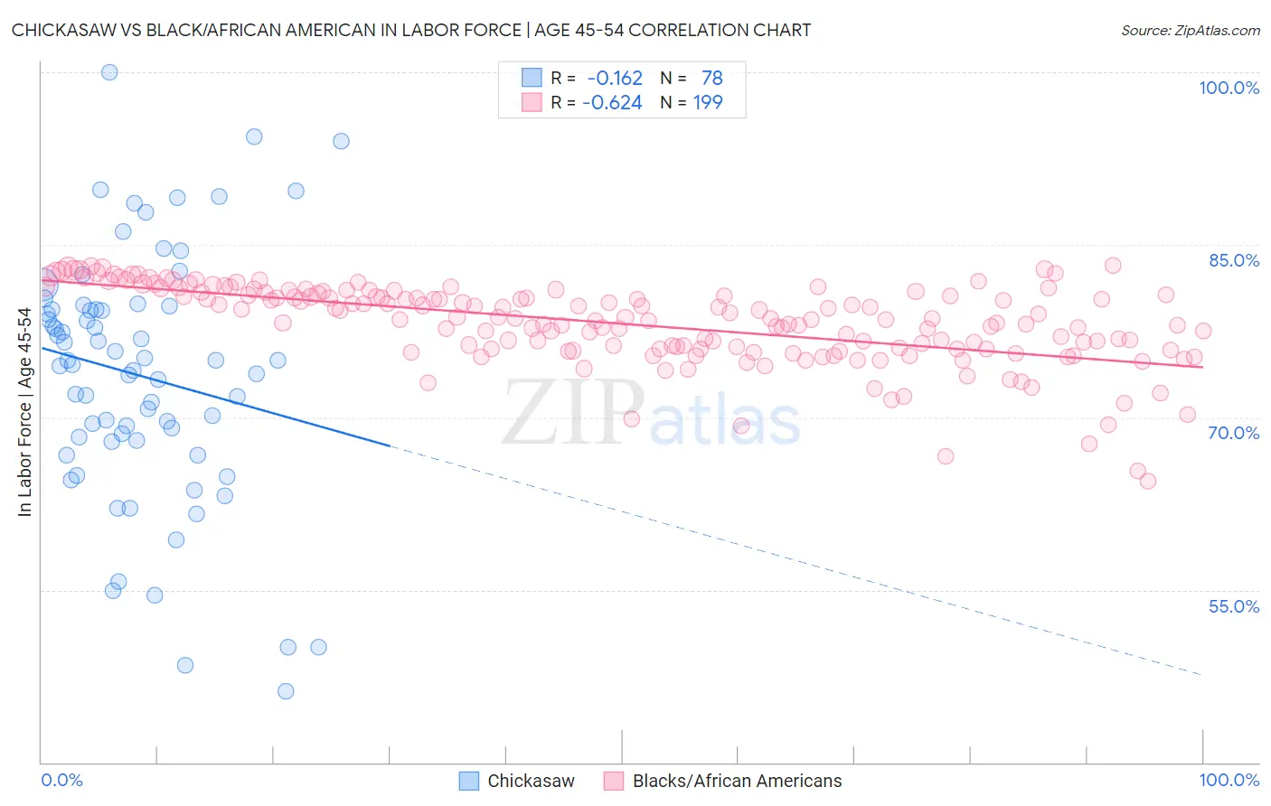 Chickasaw vs Black/African American In Labor Force | Age 45-54