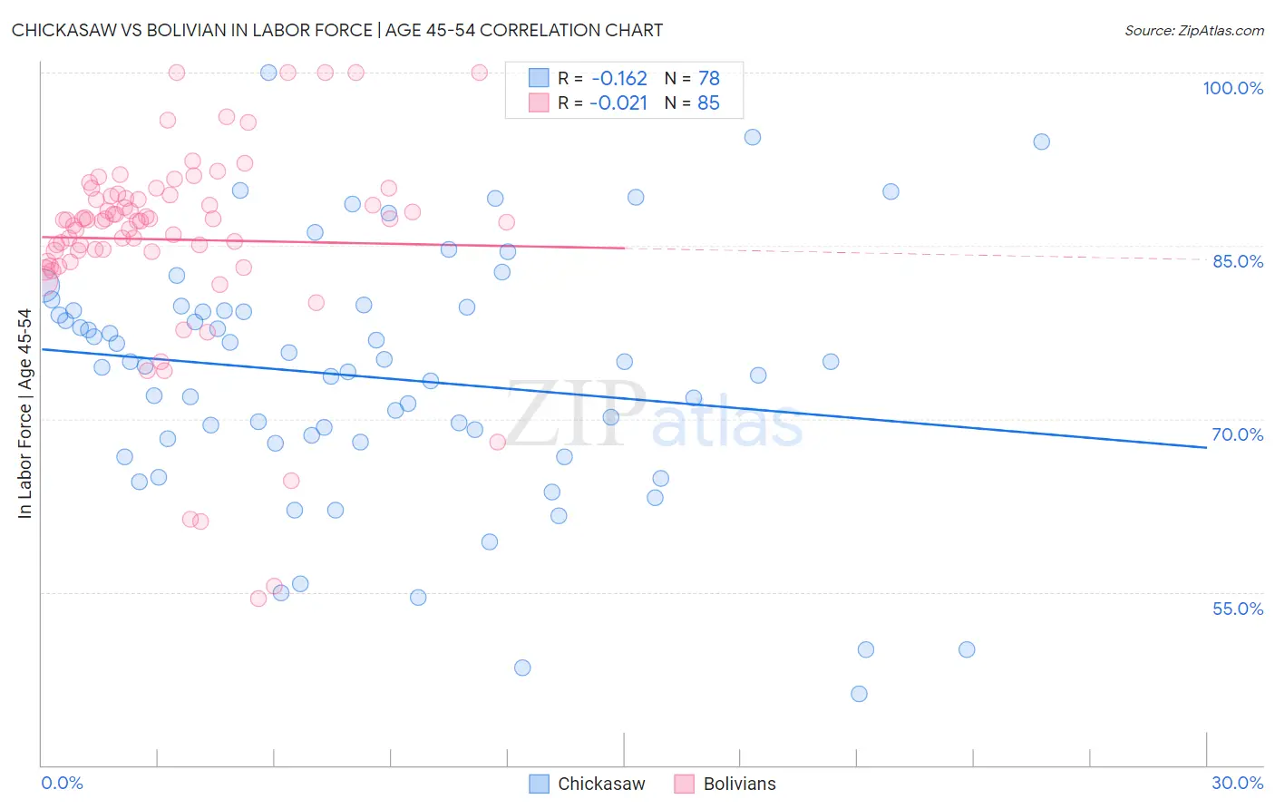 Chickasaw vs Bolivian In Labor Force | Age 45-54