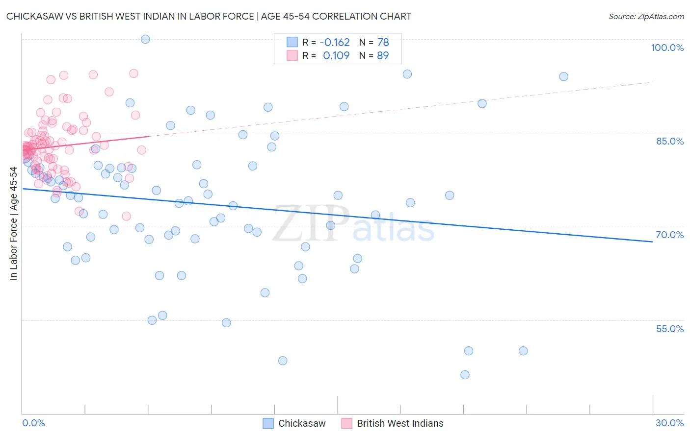 Chickasaw vs British West Indian In Labor Force | Age 45-54