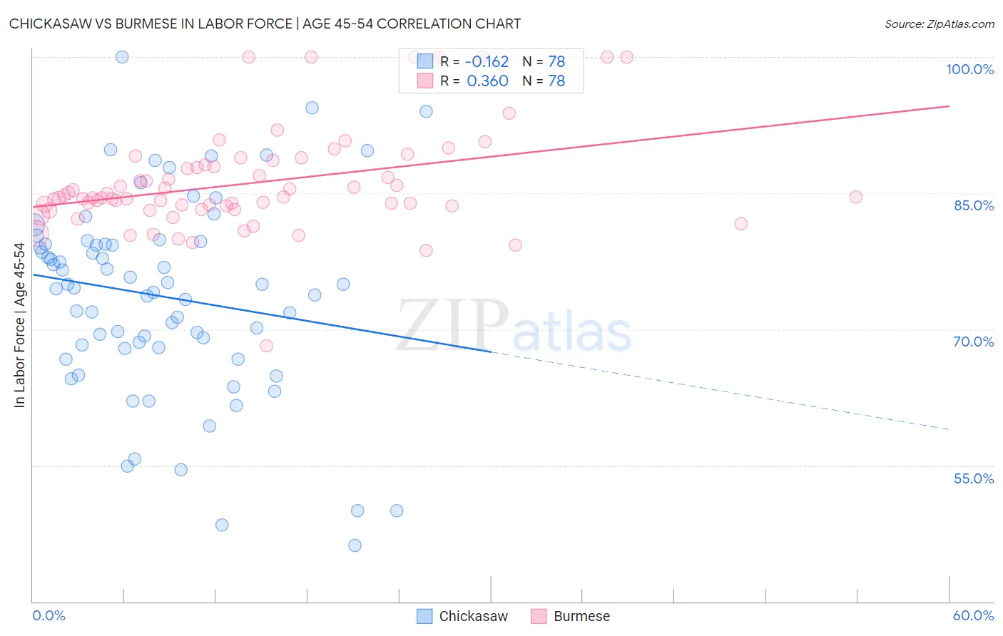 Chickasaw vs Burmese In Labor Force | Age 45-54