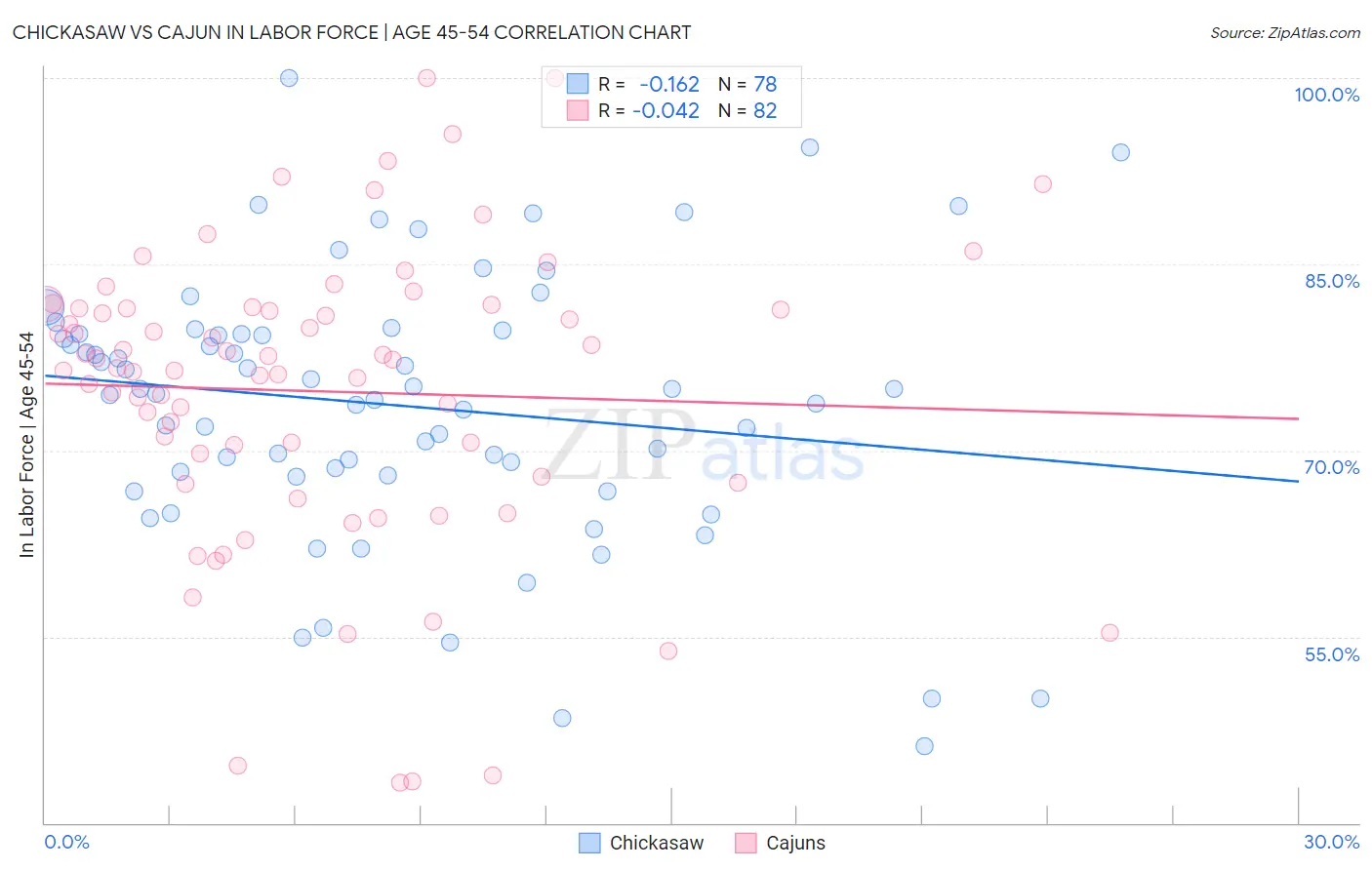 Chickasaw vs Cajun In Labor Force | Age 45-54