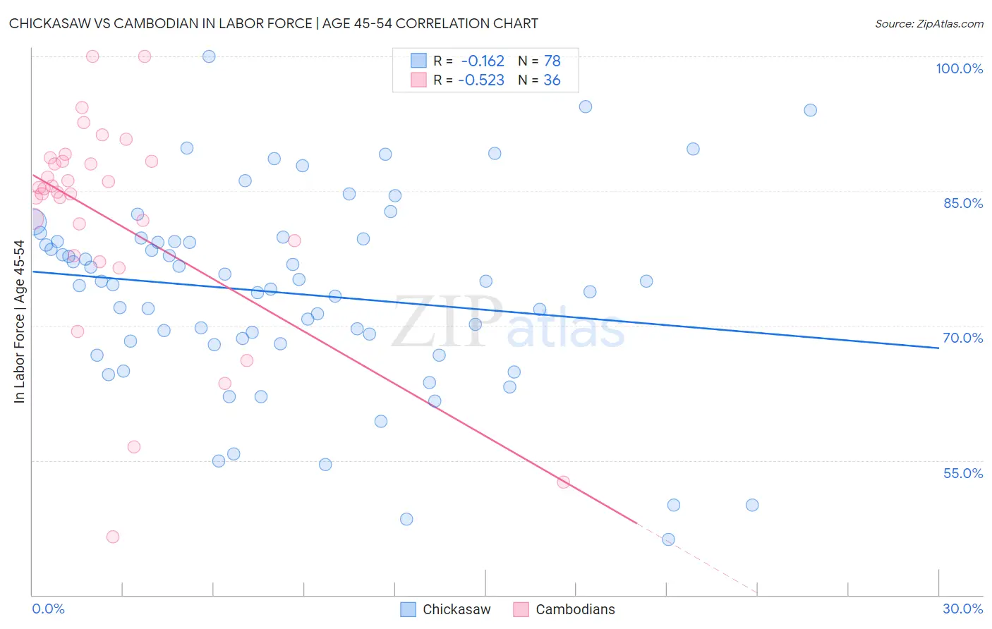 Chickasaw vs Cambodian In Labor Force | Age 45-54