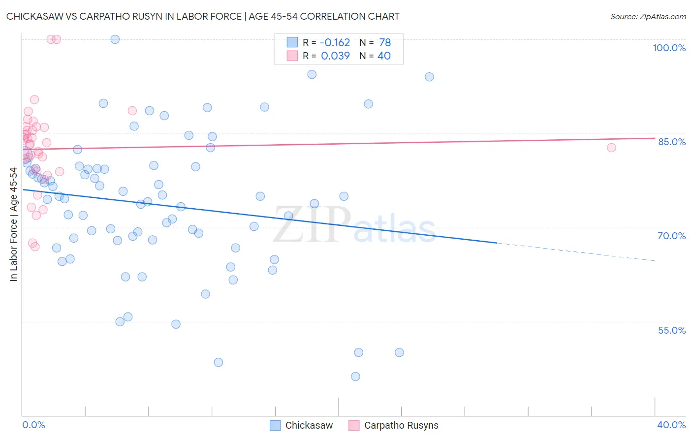 Chickasaw vs Carpatho Rusyn In Labor Force | Age 45-54