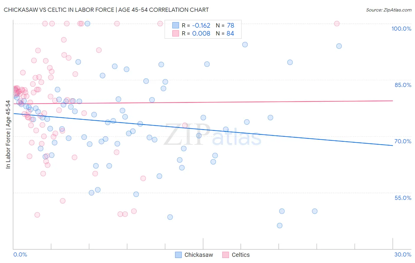 Chickasaw vs Celtic In Labor Force | Age 45-54