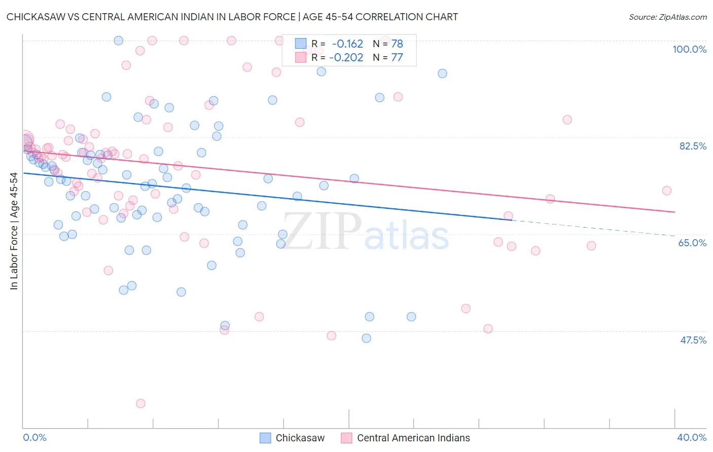 Chickasaw vs Central American Indian In Labor Force | Age 45-54