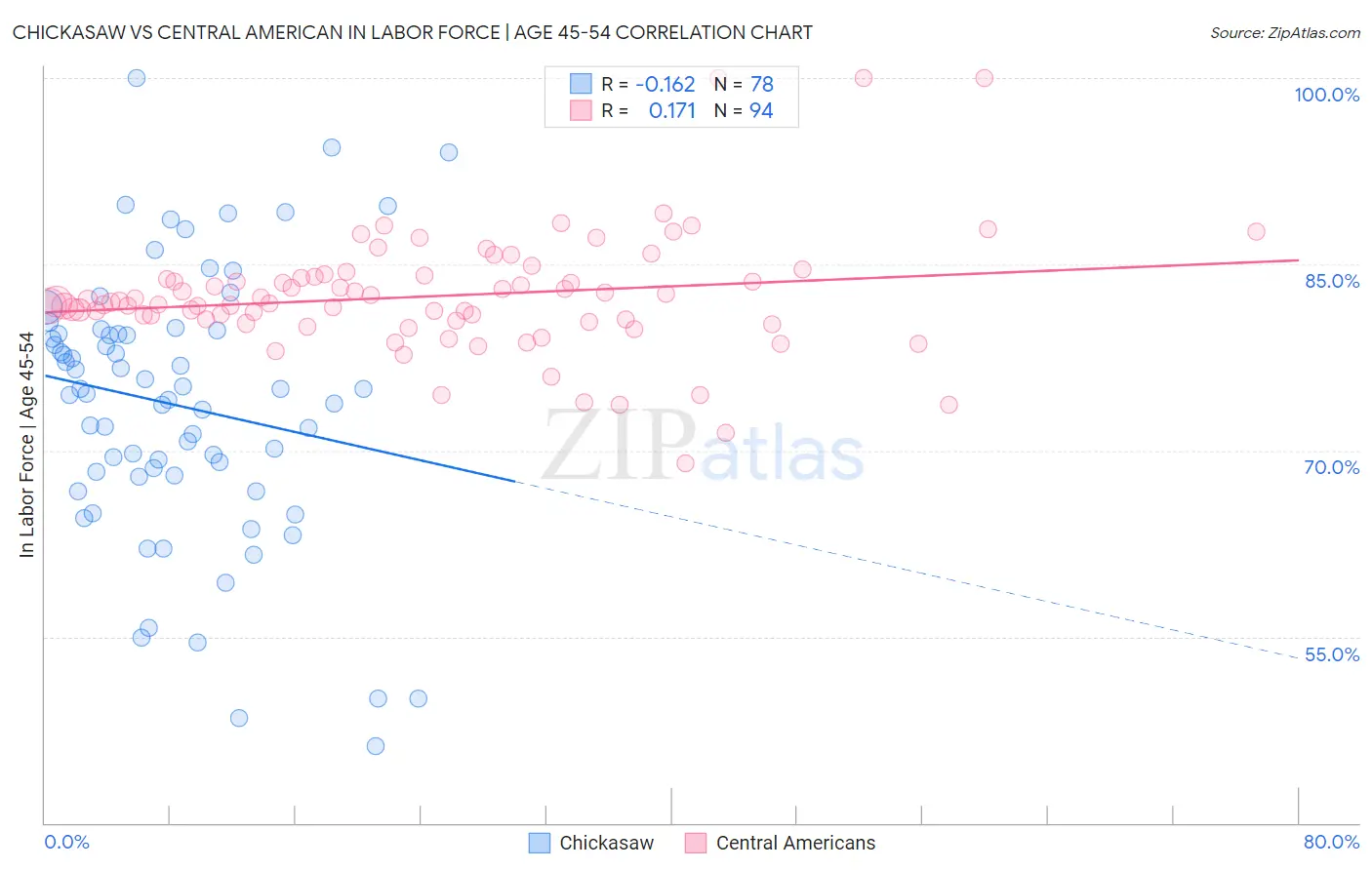 Chickasaw vs Central American In Labor Force | Age 45-54