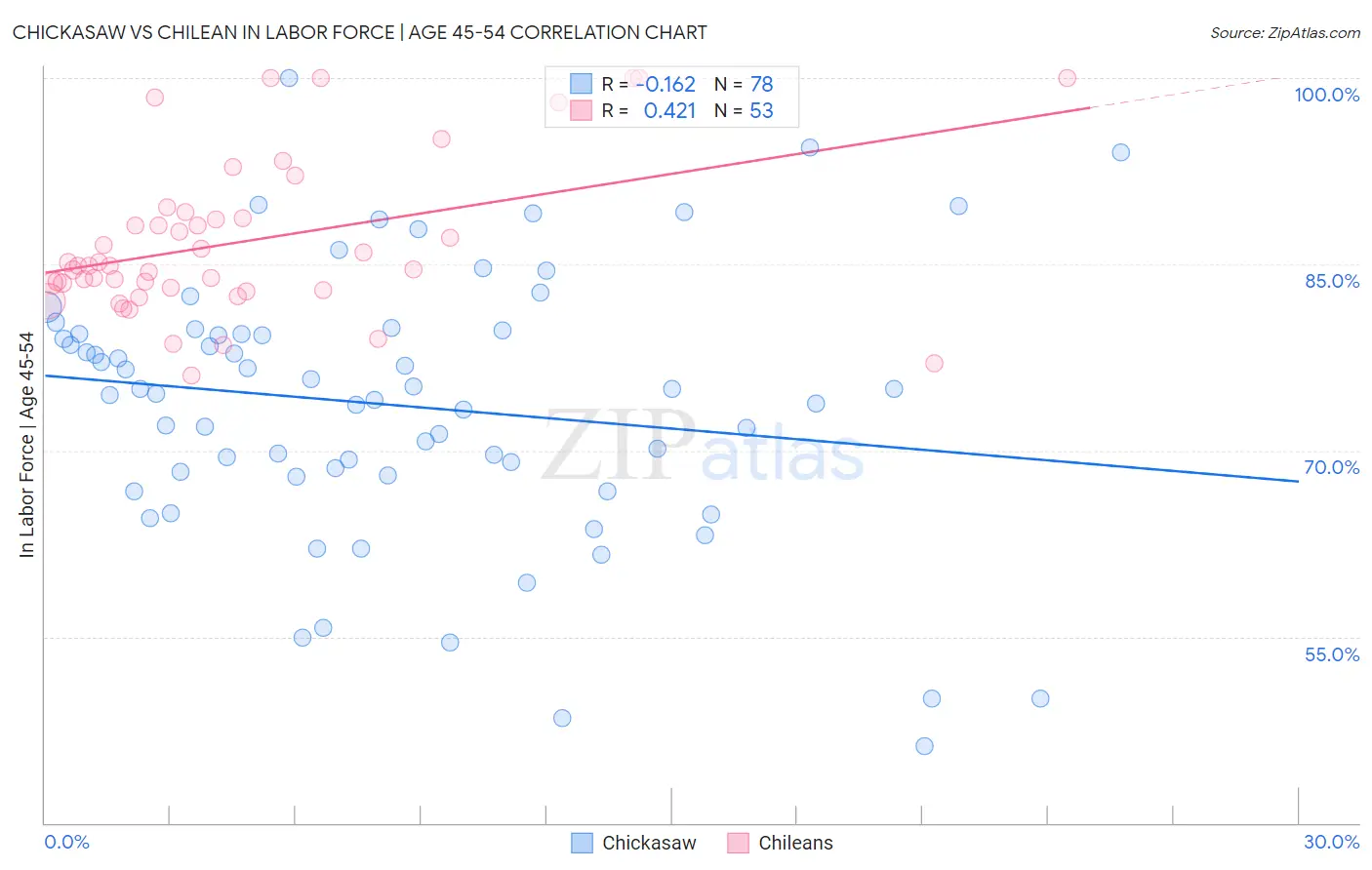 Chickasaw vs Chilean In Labor Force | Age 45-54