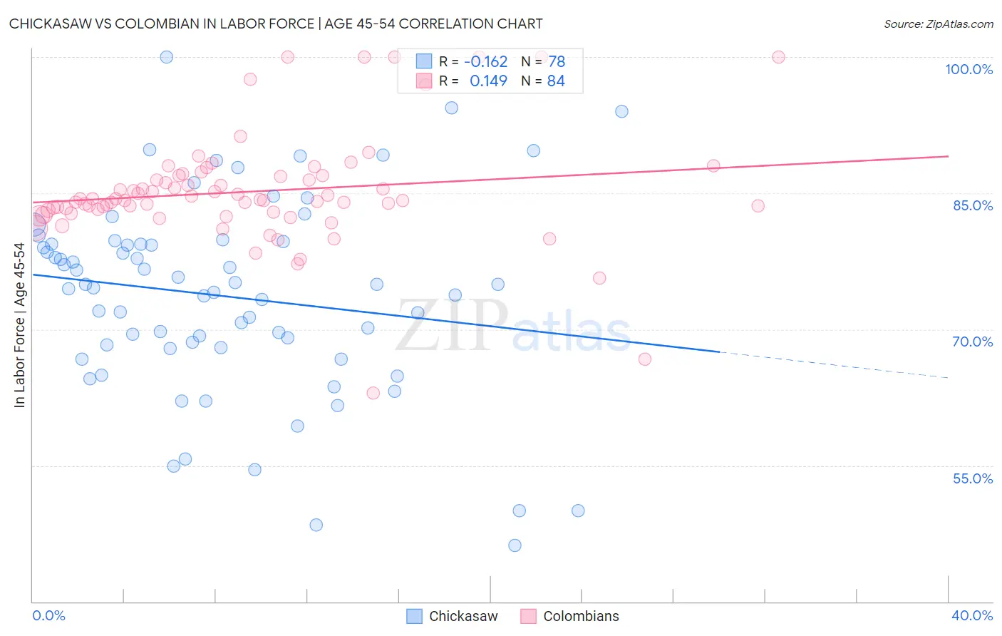 Chickasaw vs Colombian In Labor Force | Age 45-54