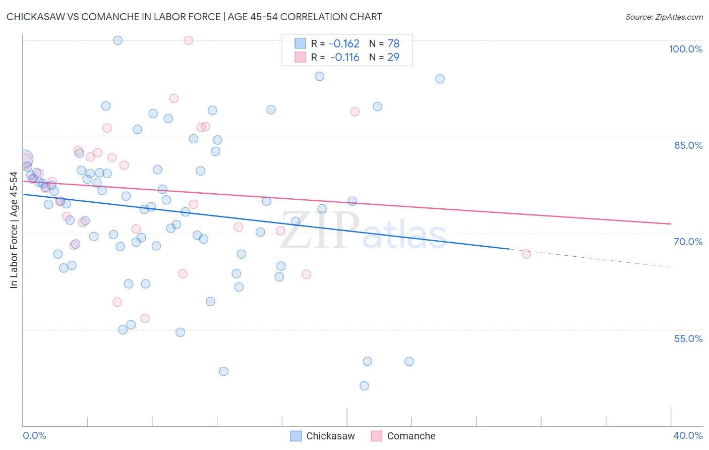 Chickasaw vs Comanche In Labor Force | Age 45-54
