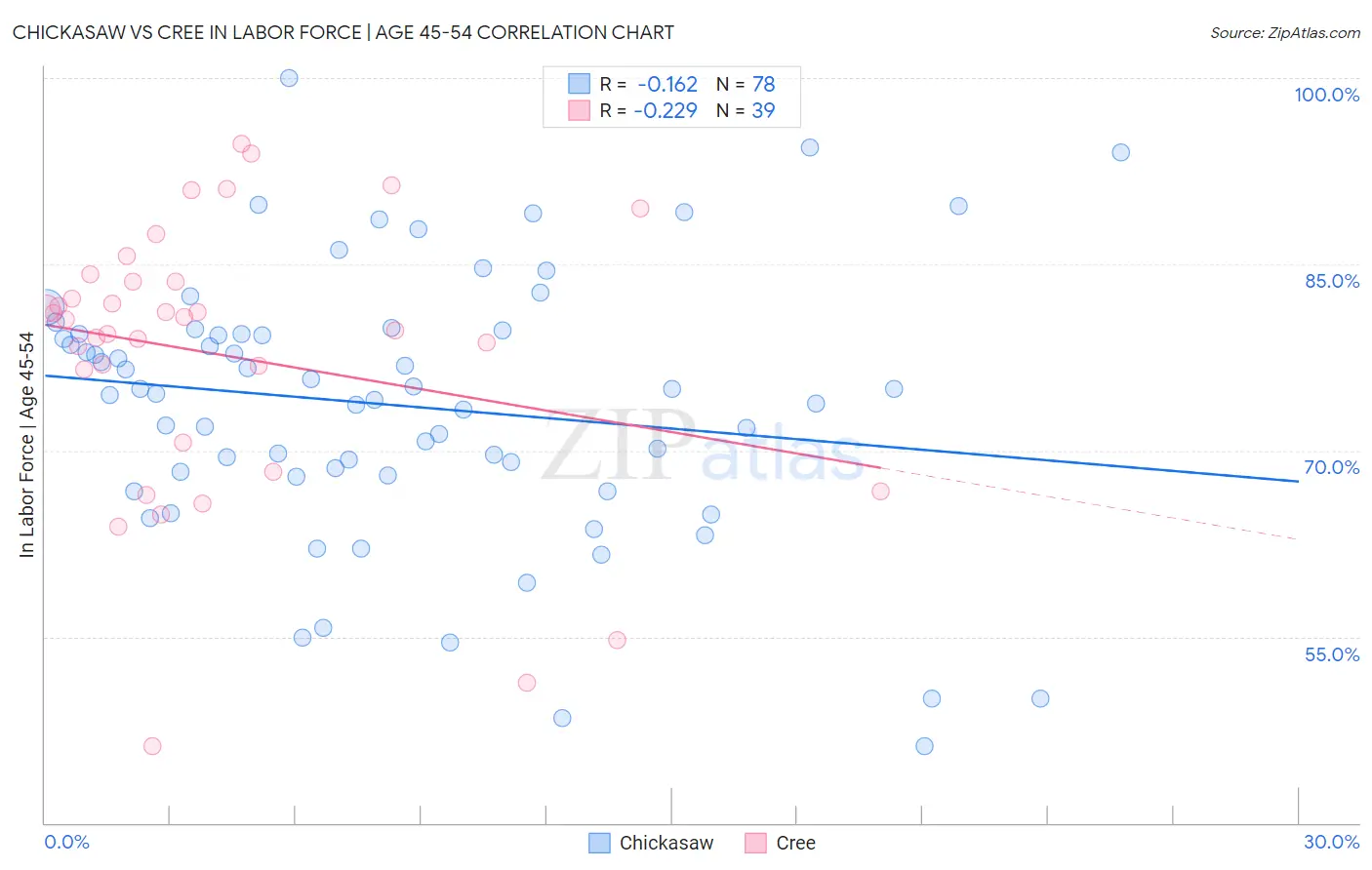 Chickasaw vs Cree In Labor Force | Age 45-54