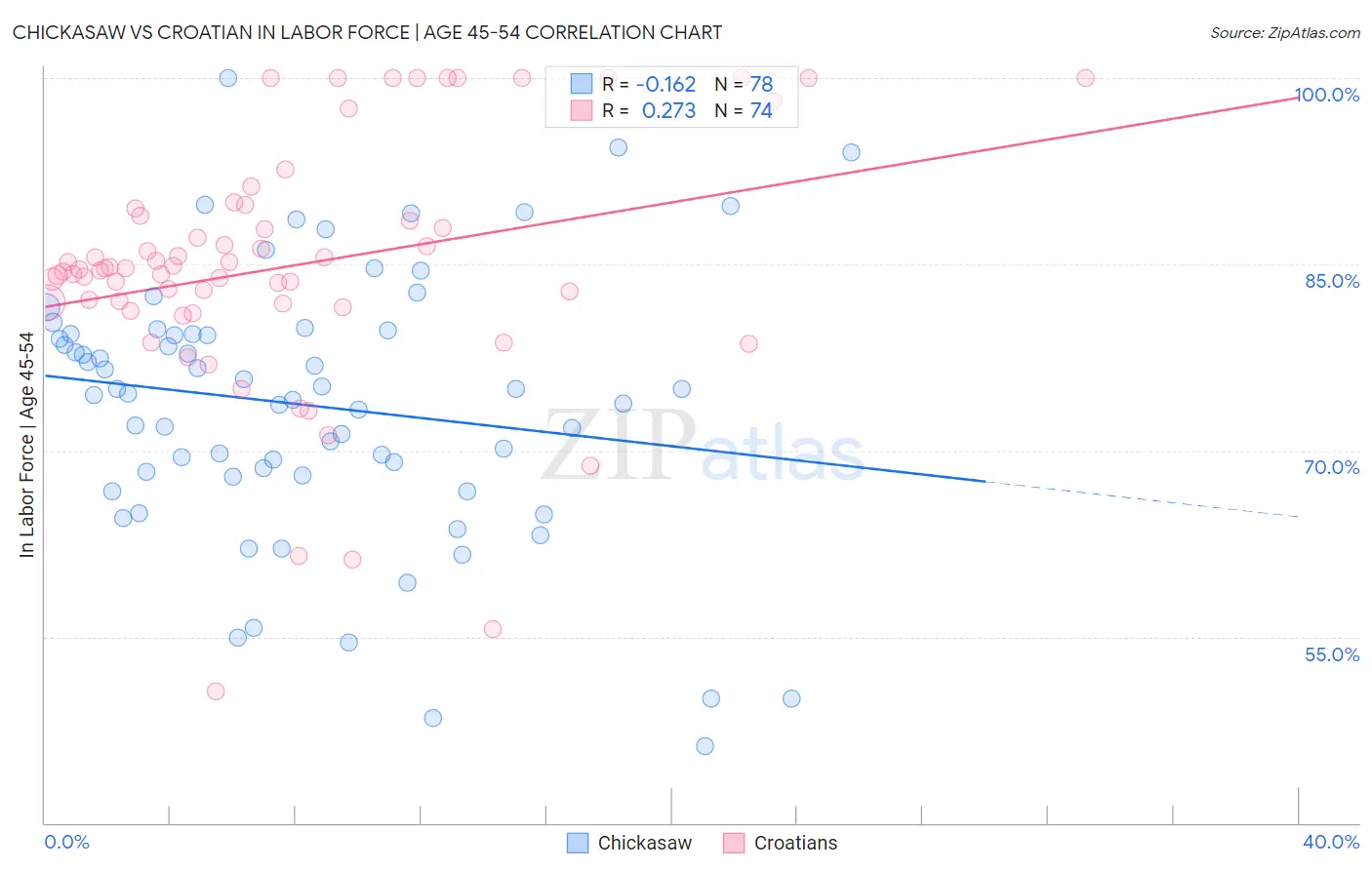 Chickasaw vs Croatian In Labor Force | Age 45-54