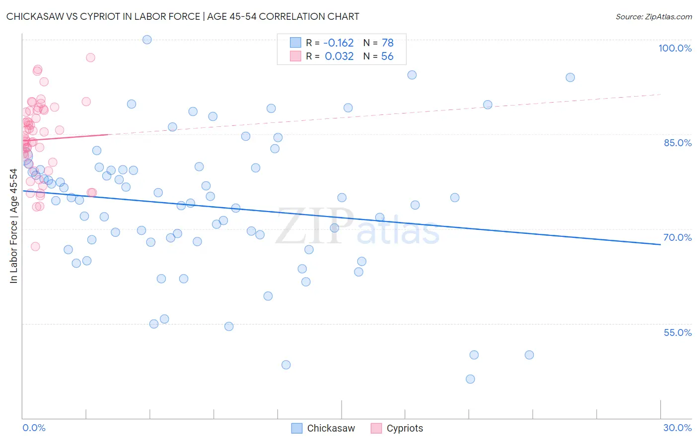 Chickasaw vs Cypriot In Labor Force | Age 45-54