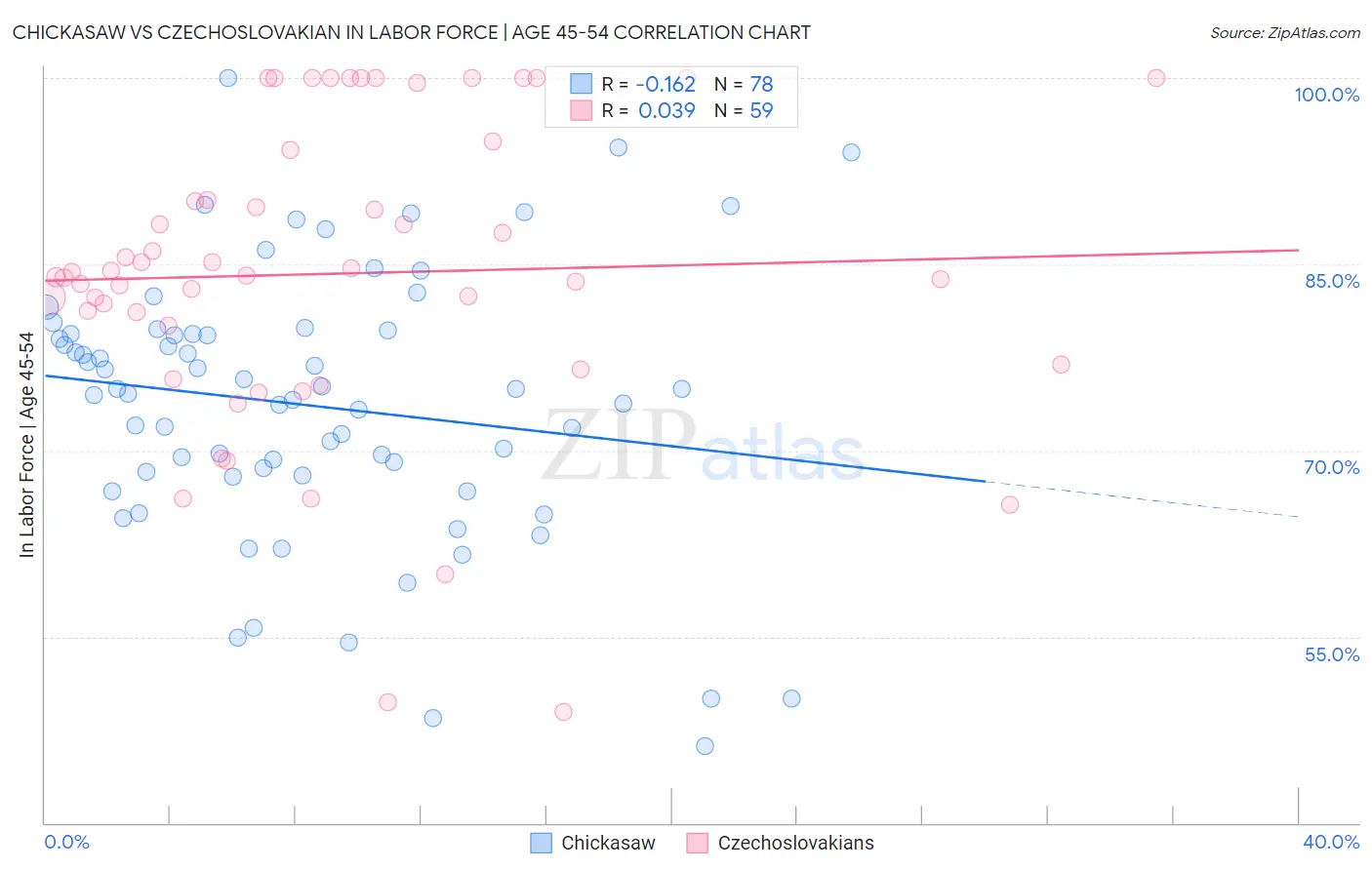 Chickasaw vs Czechoslovakian In Labor Force | Age 45-54