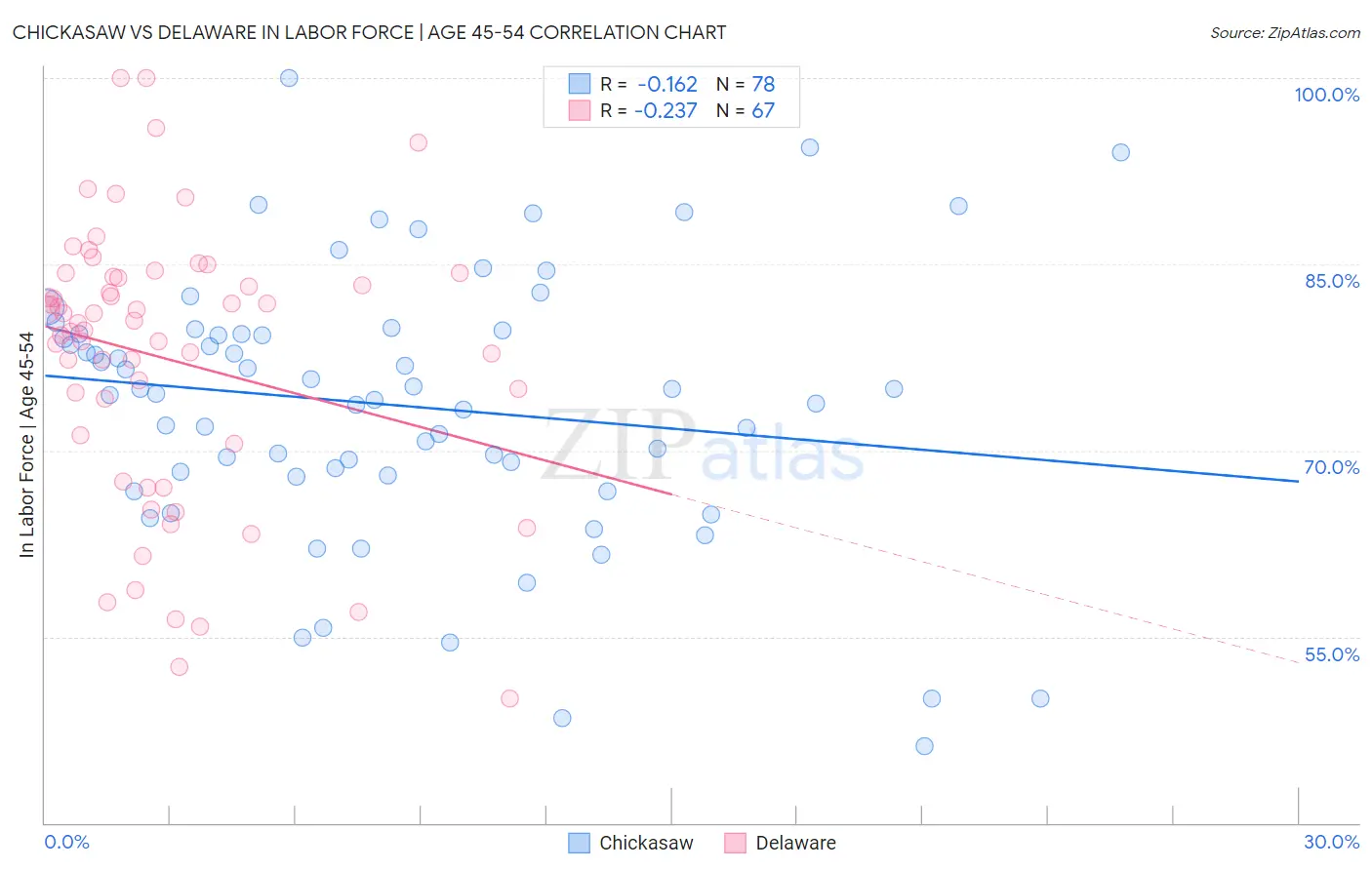Chickasaw vs Delaware In Labor Force | Age 45-54