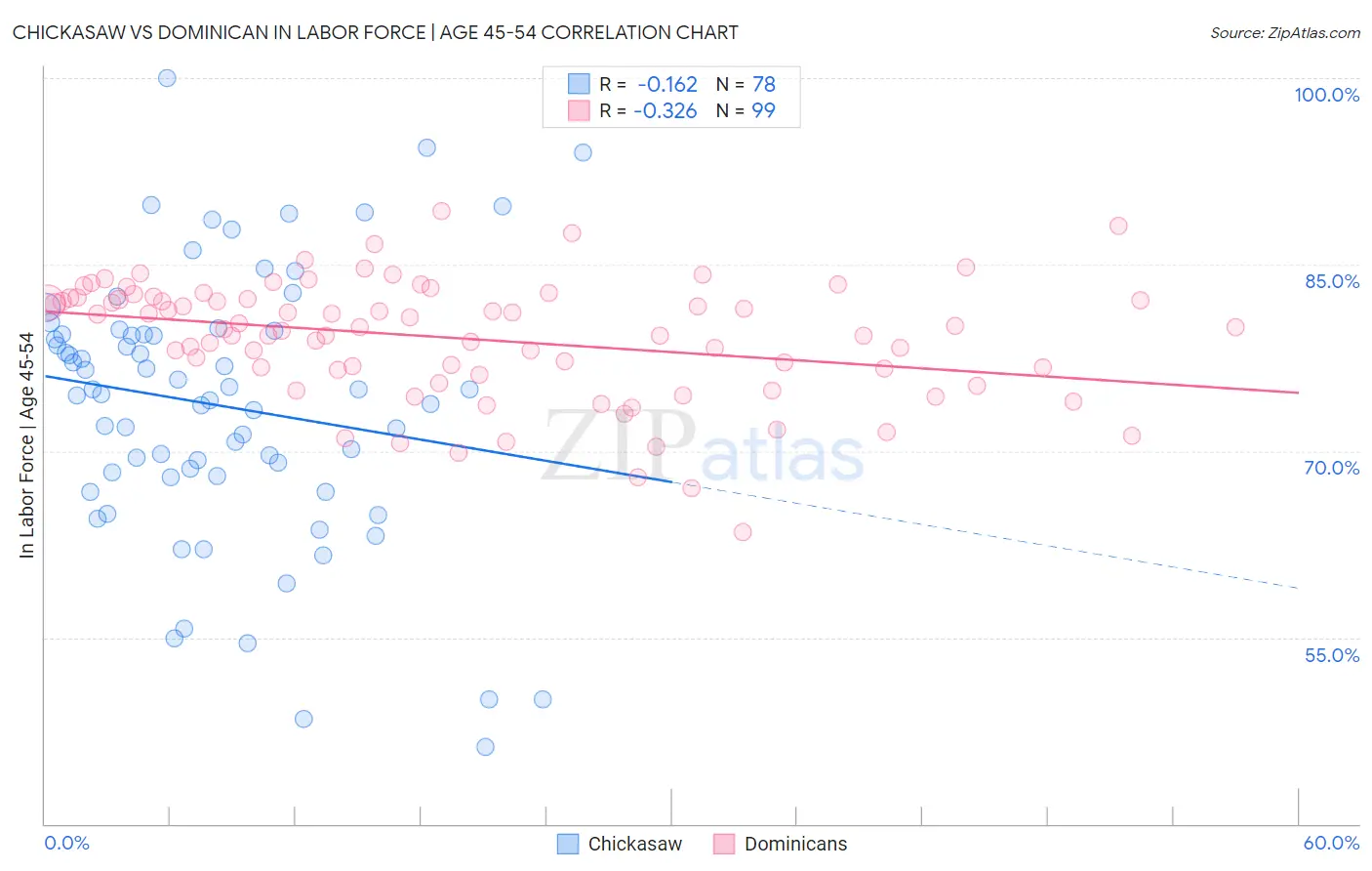 Chickasaw vs Dominican In Labor Force | Age 45-54