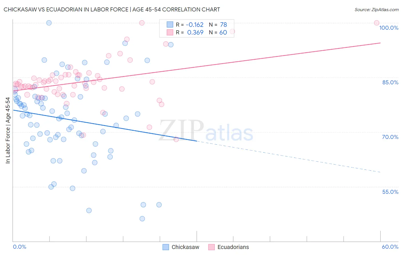 Chickasaw vs Ecuadorian In Labor Force | Age 45-54